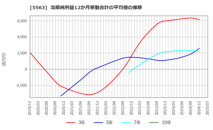 5563 新日本電工(株): 当期純利益12か月移動合計の平均値の推移