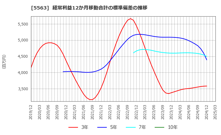 5563 新日本電工(株): 経常利益12か月移動合計の標準偏差の推移