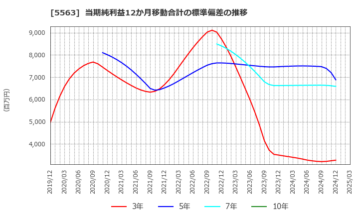 5563 新日本電工(株): 当期純利益12か月移動合計の標準偏差の推移