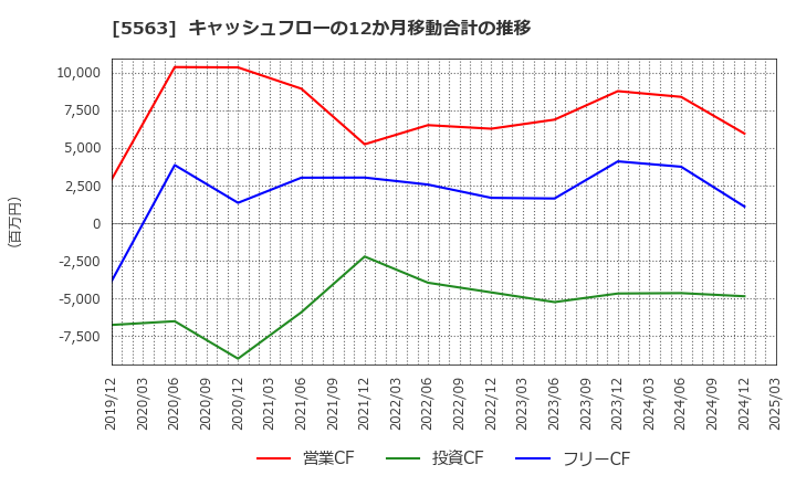 5563 新日本電工(株): キャッシュフローの12か月移動合計の推移