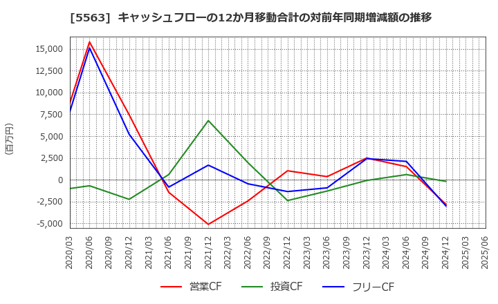 5563 新日本電工(株): キャッシュフローの12か月移動合計の対前年同期増減額の推移