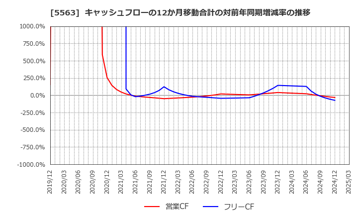 5563 新日本電工(株): キャッシュフローの12か月移動合計の対前年同期増減率の推移