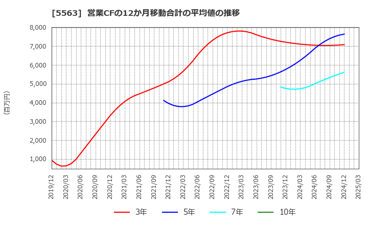 5563 新日本電工(株): 営業CFの12か月移動合計の平均値の推移