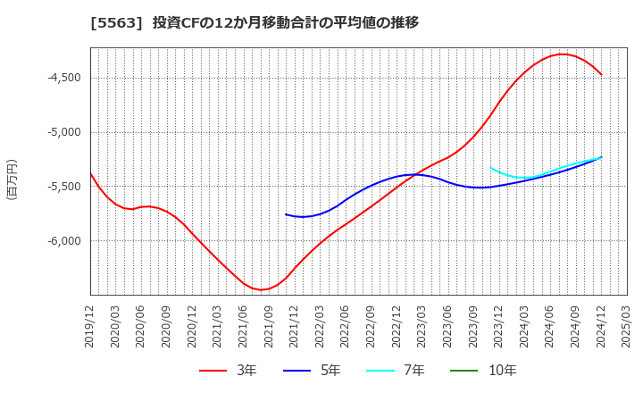 5563 新日本電工(株): 投資CFの12か月移動合計の平均値の推移