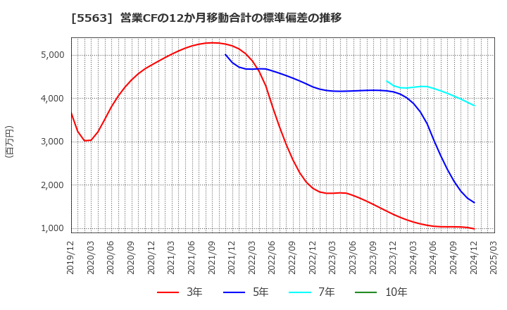 5563 新日本電工(株): 営業CFの12か月移動合計の標準偏差の推移