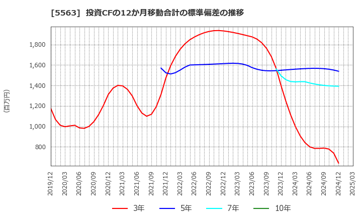 5563 新日本電工(株): 投資CFの12か月移動合計の標準偏差の推移