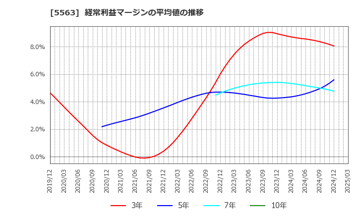 5563 新日本電工(株): 経常利益マージンの平均値の推移