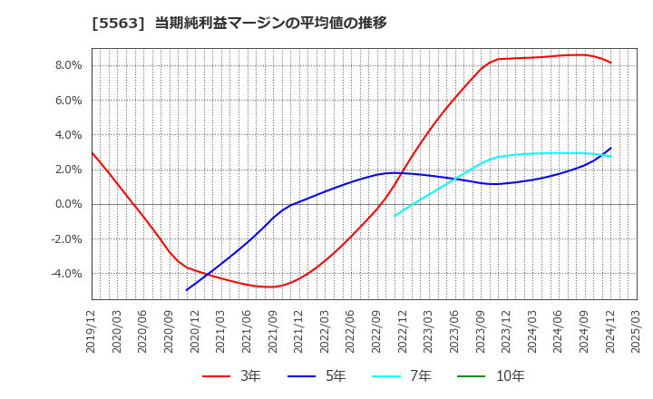 5563 新日本電工(株): 当期純利益マージンの平均値の推移