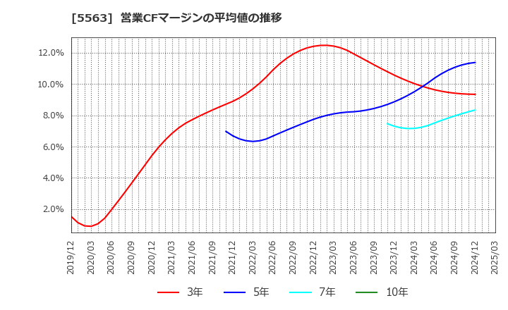 5563 新日本電工(株): 営業CFマージンの平均値の推移