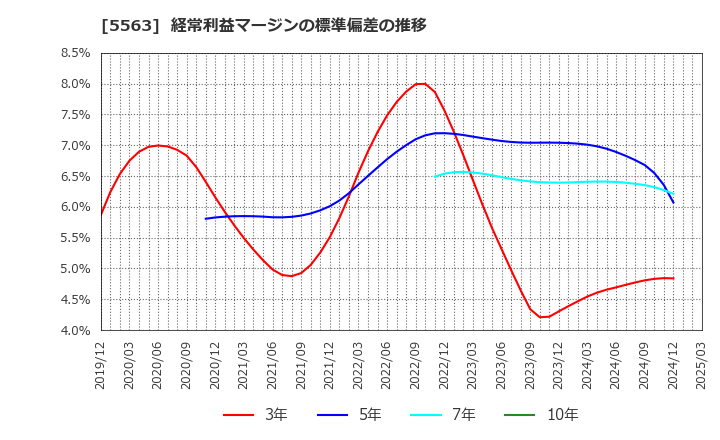 5563 新日本電工(株): 経常利益マージンの標準偏差の推移