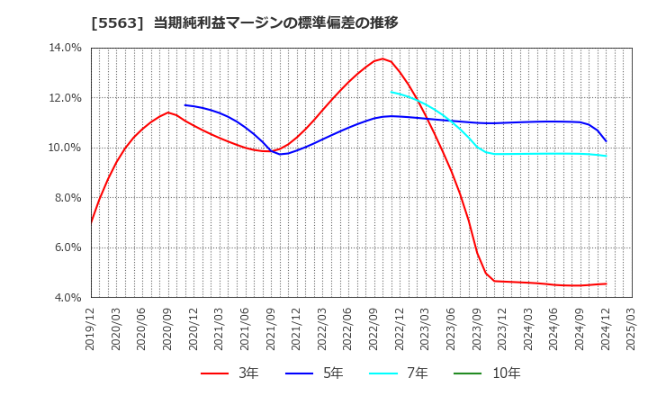 5563 新日本電工(株): 当期純利益マージンの標準偏差の推移
