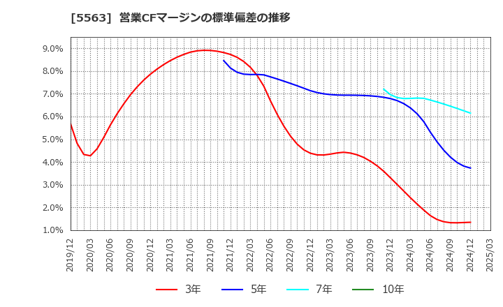 5563 新日本電工(株): 営業CFマージンの標準偏差の推移