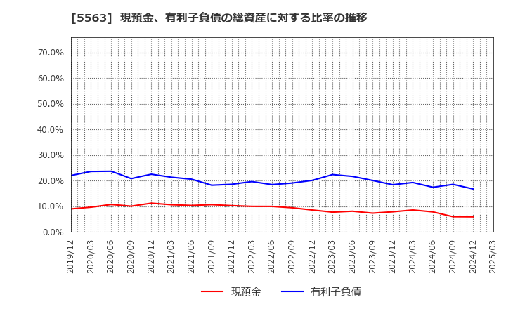 5563 新日本電工(株): 現預金、有利子負債の総資産に対する比率の推移