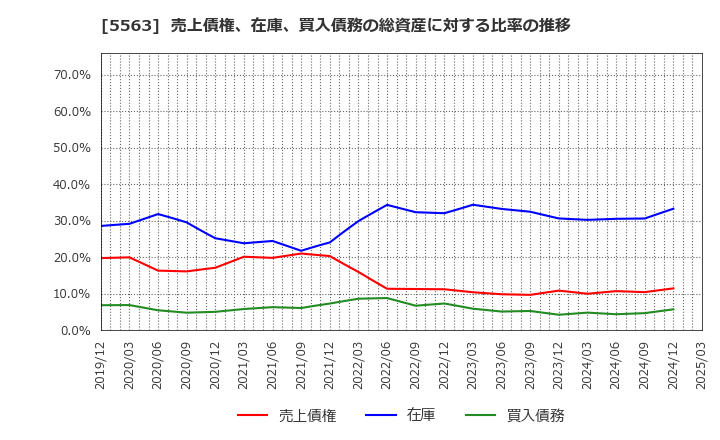 5563 新日本電工(株): 売上債権、在庫、買入債務の総資産に対する比率の推移