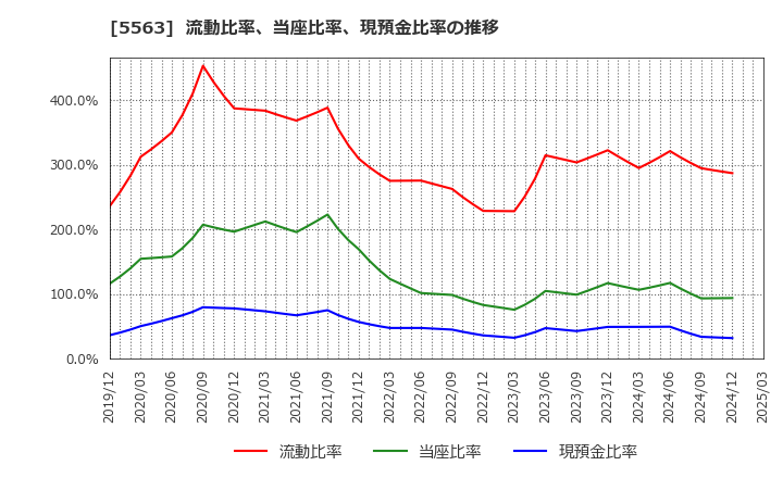 5563 新日本電工(株): 流動比率、当座比率、現預金比率の推移