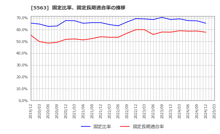 5563 新日本電工(株): 固定比率、固定長期適合率の推移
