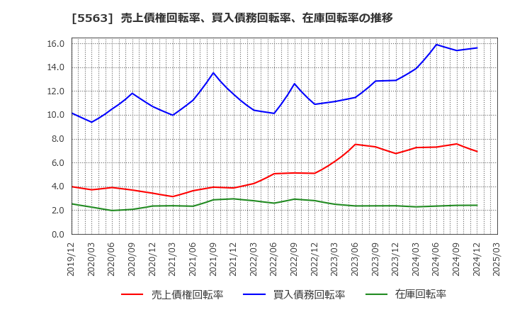 5563 新日本電工(株): 売上債権回転率、買入債務回転率、在庫回転率の推移