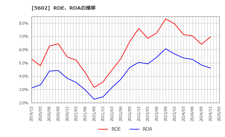 5602 (株)栗本鐵工所: ROE、ROAの推移