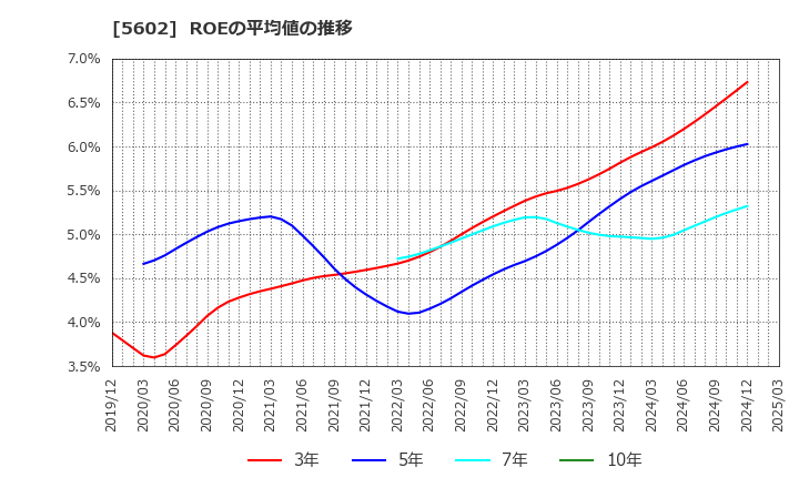 5602 (株)栗本鐵工所: ROEの平均値の推移