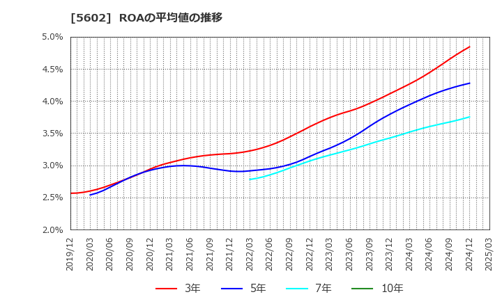 5602 (株)栗本鐵工所: ROAの平均値の推移