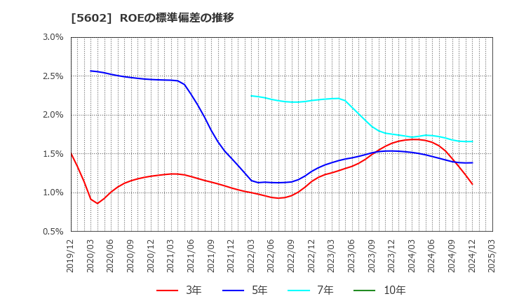 5602 (株)栗本鐵工所: ROEの標準偏差の推移