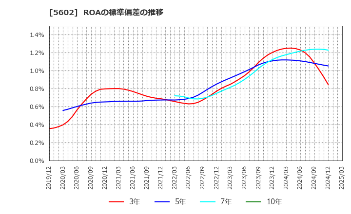 5602 (株)栗本鐵工所: ROAの標準偏差の推移