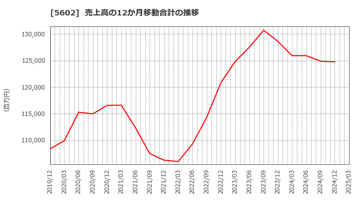 5602 (株)栗本鐵工所: 売上高の12か月移動合計の推移