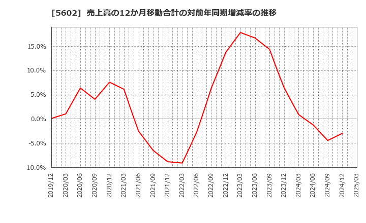 5602 (株)栗本鐵工所: 売上高の12か月移動合計の対前年同期増減率の推移