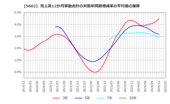 5602 (株)栗本鐵工所: 売上高12か月移動合計の対前年同期増減率の平均値の推移