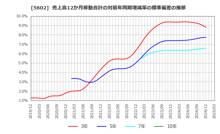 5602 (株)栗本鐵工所: 売上高12か月移動合計の対前年同期増減率の標準偏差の推移