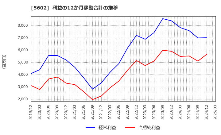 5602 (株)栗本鐵工所: 利益の12か月移動合計の推移