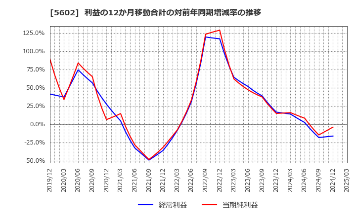 5602 (株)栗本鐵工所: 利益の12か月移動合計の対前年同期増減率の推移