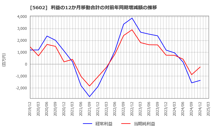 5602 (株)栗本鐵工所: 利益の12か月移動合計の対前年同期増減額の推移
