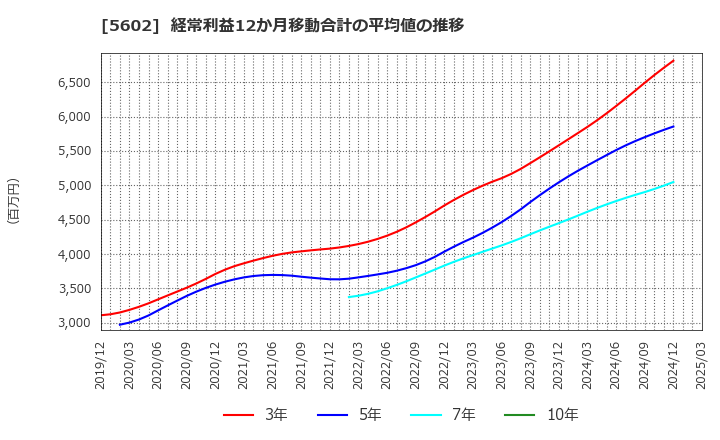 5602 (株)栗本鐵工所: 経常利益12か月移動合計の平均値の推移