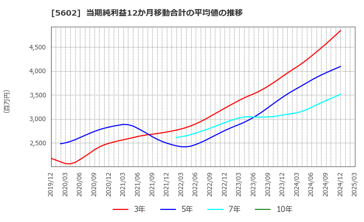 5602 (株)栗本鐵工所: 当期純利益12か月移動合計の平均値の推移