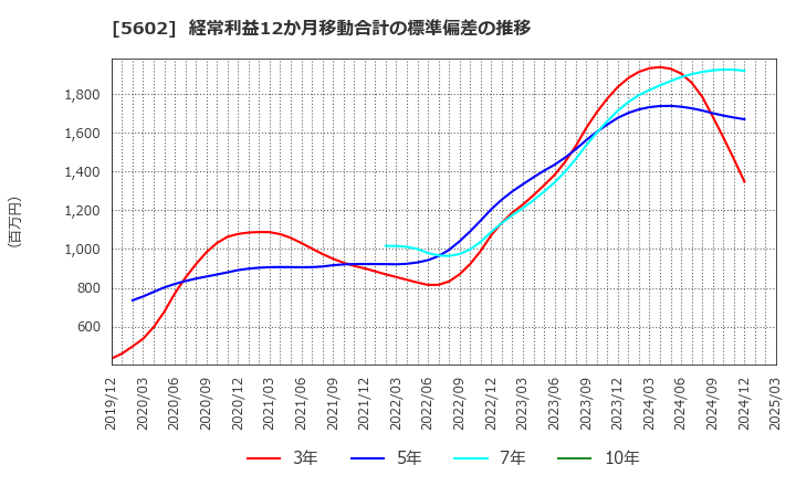 5602 (株)栗本鐵工所: 経常利益12か月移動合計の標準偏差の推移