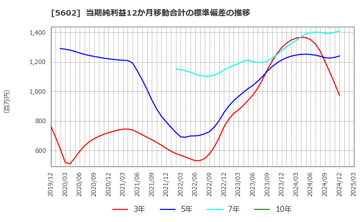 5602 (株)栗本鐵工所: 当期純利益12か月移動合計の標準偏差の推移