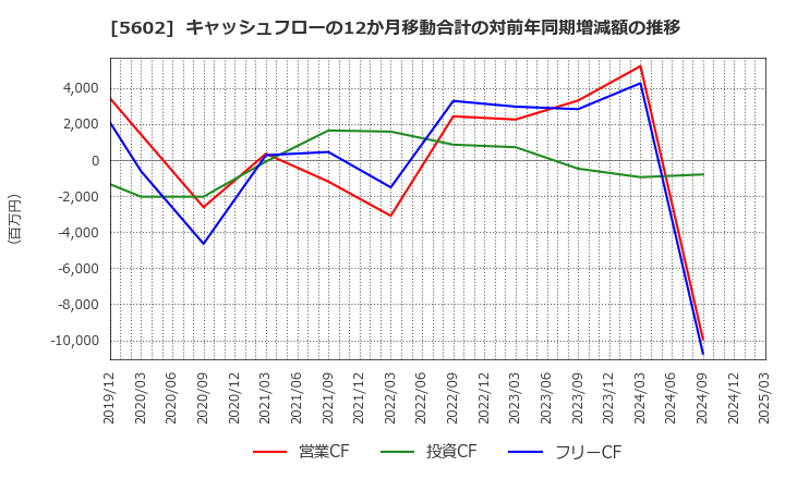 5602 (株)栗本鐵工所: キャッシュフローの12か月移動合計の対前年同期増減額の推移