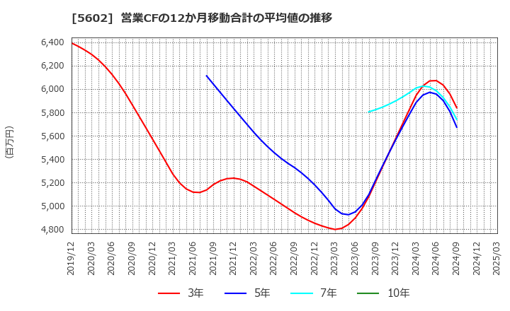 5602 (株)栗本鐵工所: 営業CFの12か月移動合計の平均値の推移