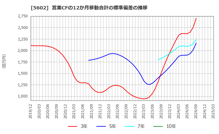 5602 (株)栗本鐵工所: 営業CFの12か月移動合計の標準偏差の推移