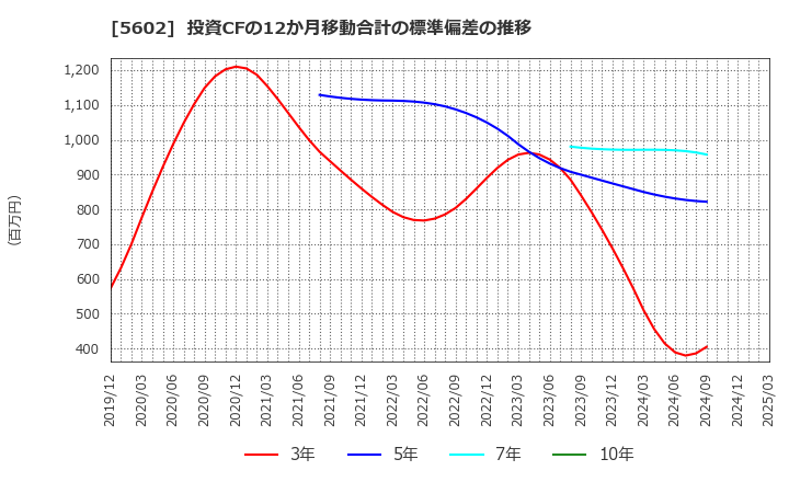 5602 (株)栗本鐵工所: 投資CFの12か月移動合計の標準偏差の推移