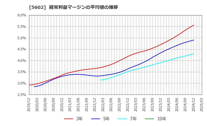 5602 (株)栗本鐵工所: 経常利益マージンの平均値の推移