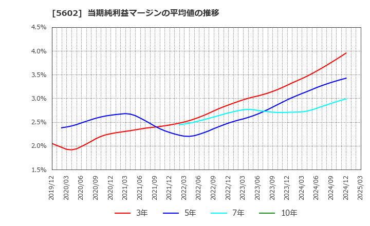 5602 (株)栗本鐵工所: 当期純利益マージンの平均値の推移