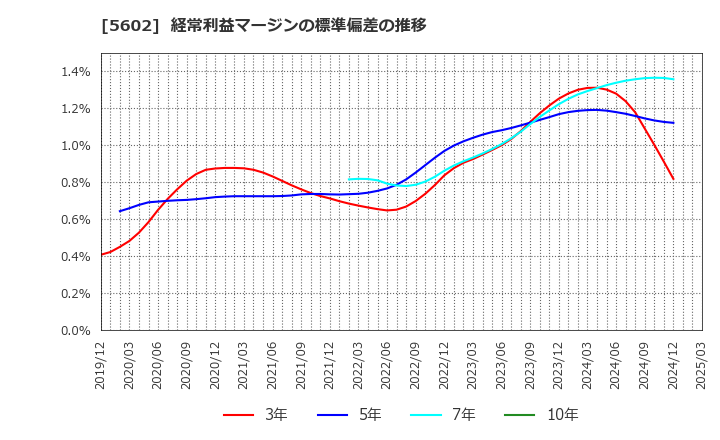 5602 (株)栗本鐵工所: 経常利益マージンの標準偏差の推移