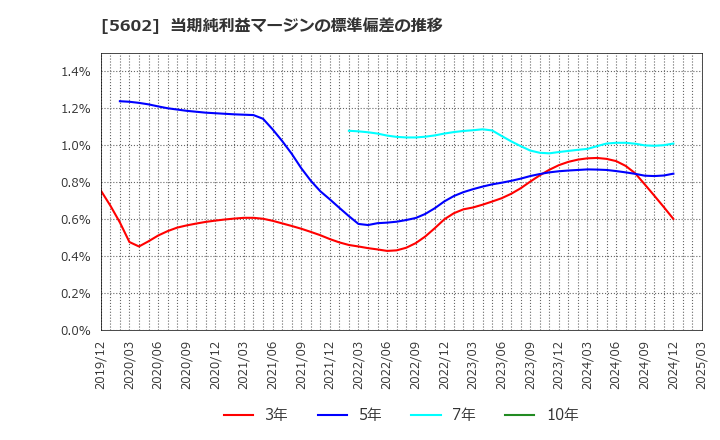 5602 (株)栗本鐵工所: 当期純利益マージンの標準偏差の推移