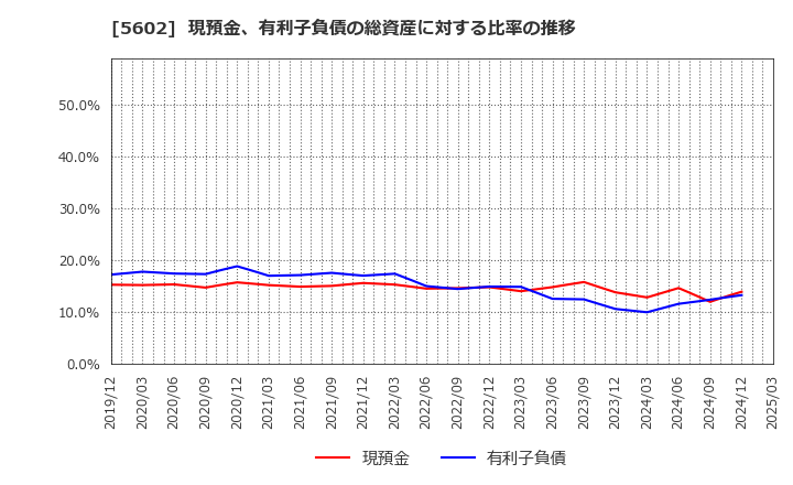 5602 (株)栗本鐵工所: 現預金、有利子負債の総資産に対する比率の推移