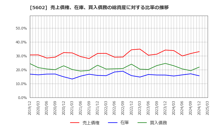 5602 (株)栗本鐵工所: 売上債権、在庫、買入債務の総資産に対する比率の推移