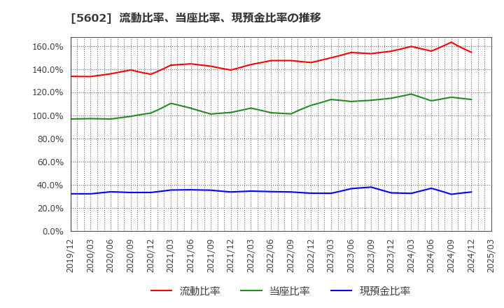 5602 (株)栗本鐵工所: 流動比率、当座比率、現預金比率の推移