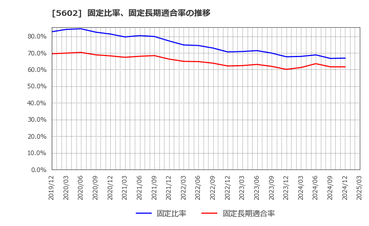 5602 (株)栗本鐵工所: 固定比率、固定長期適合率の推移