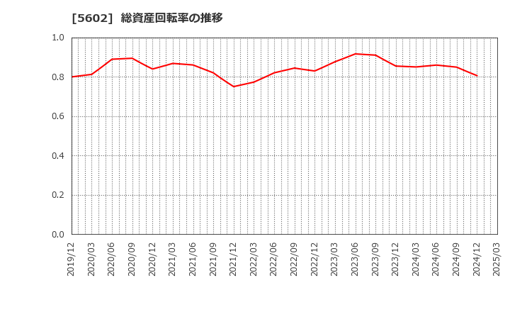 5602 (株)栗本鐵工所: 総資産回転率の推移